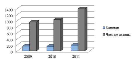 Динамика капитала и чистых активов коммерческого банка за период с 2009;2011 гг., млрд. руб.