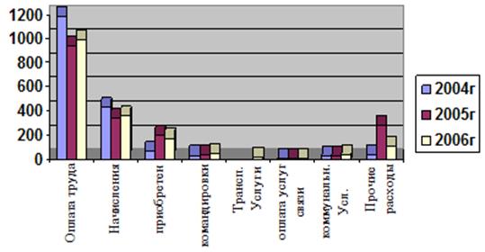 Диаграмма расходов бюджетных средств в Джелтулакском лесхозе в 2004;2006гг.