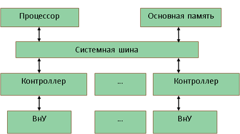 Структурная схема ЭВМ четвертого поколения.