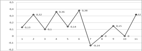Диаграмма, иллюстрирующая индекс затруднений при изучении информационных технологий в процессе подготовки магистров.