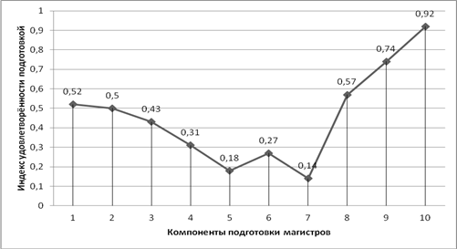 Итоговая диаграмма индекса удовлетворённости качеством обучения.