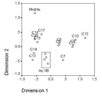 Распределение показателей роста на различных углеводородах, полученное методом многомерного шкалирования, для штаммов, выделенных из почвы.