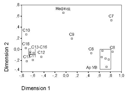 Распределение показателей роста на различных углеводородах, полученное методом многомерного шкалирования, для штаммов, выделенных из грунта, подвергнутого биоремедиации.