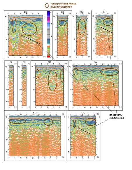 Плоскости скольжения вблизи областей разуплотнения на радарограммах различных профилей вблизи котлована.