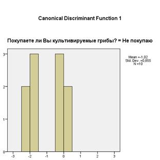Распределение дискриминантной функции в группе респондентов, не приобретающих культивируемые грибы.