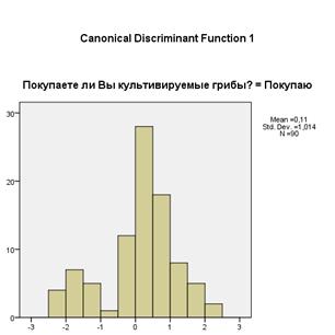Распределение дискриминантной функции в группе респондентов, приобретающих культивируемые грибы.