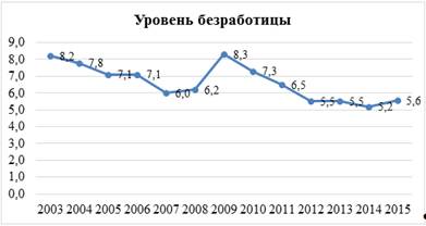 Динамика уровня безработицы в России[71].