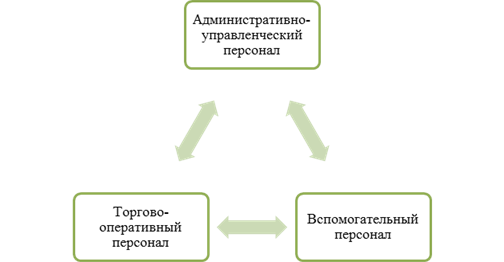 Укрупненная организационная структура предприятия.