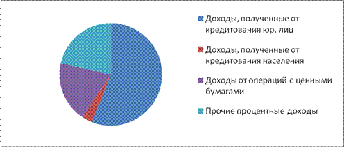 Анализ финансовых результатов деятельности коммерческого банка на примере ОАО «Сбербанк России».