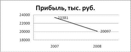 Анализ финансовых результатов деятельности коммерческого банка на примере ОАО «Сбербанк России».
