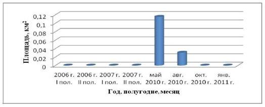 Динамика минимального уровня трансформации подземных вод в 2006;2011 гг.