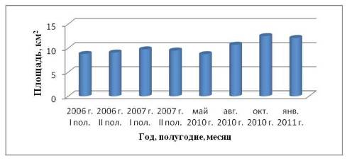 Динамика среднего уровня трансформации подземных вод в 2006;2011 гг.