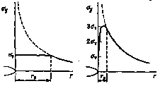 Распределение напряжений у вершины трещины при плоском напряженном состоянии и плоской деформации.