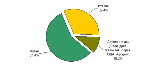 Структура импорта солнцезащитных очков в Россию в 2011 году, % от объема импорта в натуральном выражении (по данным, приводимым компанией «Информбюро»).