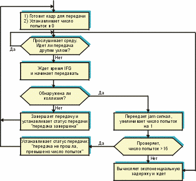 Алгоритм передачи по протоколу CSMA/CD.