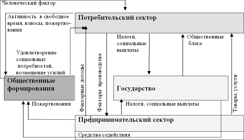 Схема общественного кругооборота с учетом «третьего» сектора.