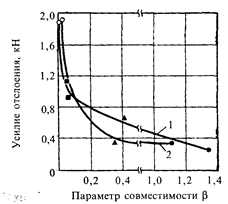 Зависимость прочности связи в системе корд — адгезив — резина от параметра совместимости (3.