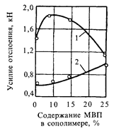 Зависимость прочности связи в системе корд — адгезив — резина от соотношения бутадиена и 2-метил-5-винилпиридина в латексе адгезива.