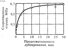 Зависимость прочности связи между вулканизатом и невулканизованной резиновой смесью от продолжительности дублирования при давлении 1,2 МПа.