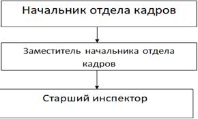 Организация системы управления в отделе кадров ОАО «Московское речное пароходство».