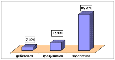 Виды банковских пластиковых карточек (данные по РФ).
