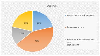 Объем платных услуг населению за 2015 год (млрд. руб.).