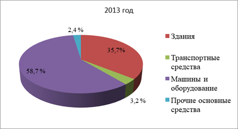 Удельный вес основных средств КУПП «Подсвильский винзавод» за 2013 год.