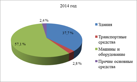 Удельный вес основных средств КУПП «Подсвильский винзавод» за 2014 год.