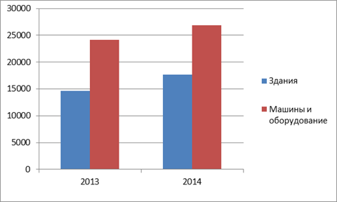 Динамика транспортных средств в 2013;2014 гг.