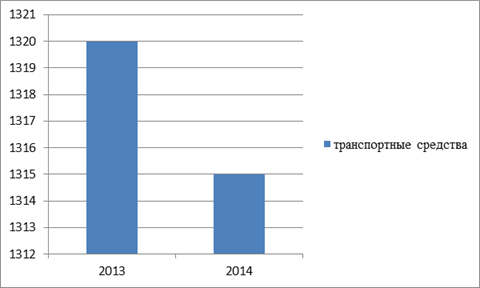 Рисунок 3.4Динамика транспортных средств в 2013;2014 гг.