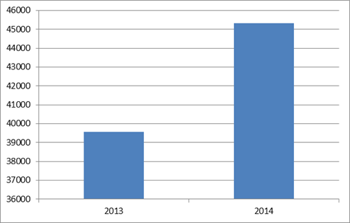 Динамика движения основных средств по виду экономической деятельности (обрабатывающая промышленность) КУПП «Подсвильский винзавод» 2013;2014гг.