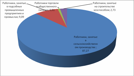 Структура персонала в 2013 г., процентов.