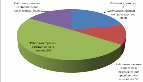 Структура персонала в 2015г., процентов.