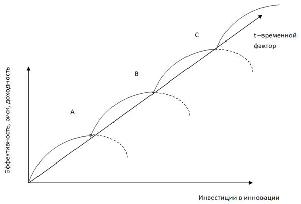 Графическая интерпретация закона прогрессивной эволюции финансовых инноваций ( составлено автором).