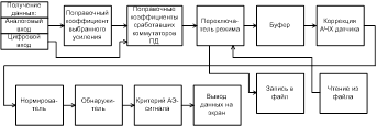 Обобщенная схема обработки данных в программе.
