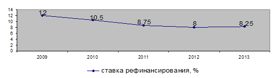 Динамика ставки рефинансирования в России за 2009;2013 годы, %3.
