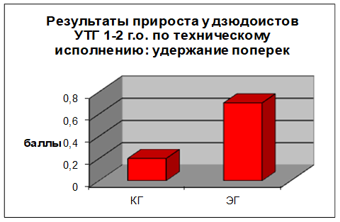 Диаграмма результатов прироста КГ и ЭГ по технической подготовке.