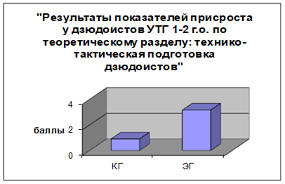 Диаграмма результатов прироста КГ и ЭГ по теме.