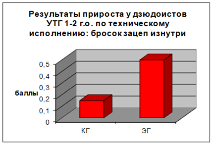 Диаграмма результатов прироста КГ и ЭГ по технической подготовке.