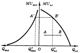 Графическая иллюстрация второго закона Госсена.