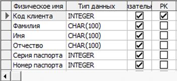 Таблица Клиент и типы данных столбцов.