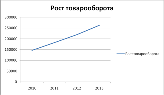 Динамика планового роста товарооборота (тыс.).
