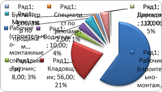 Нормативная численность персонала на предприятии ООО «Спецстроймонтаж».