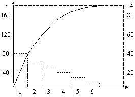Пример диаграммы Парето.