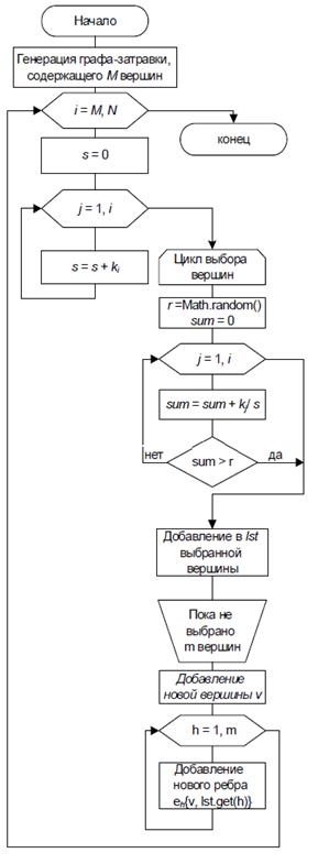 Схема программы генерации графа БА [9].