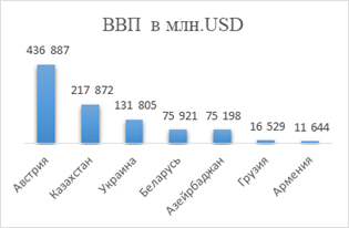 Показатели ВВП Рисунок 5 Банковские активы.