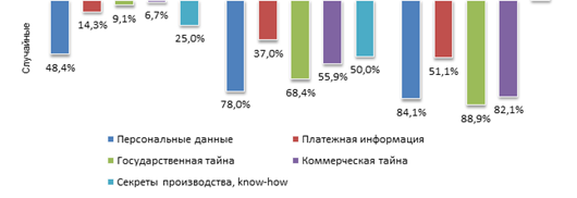 Статистика случайных утечек данных в сети, 2013;2015 гг.
