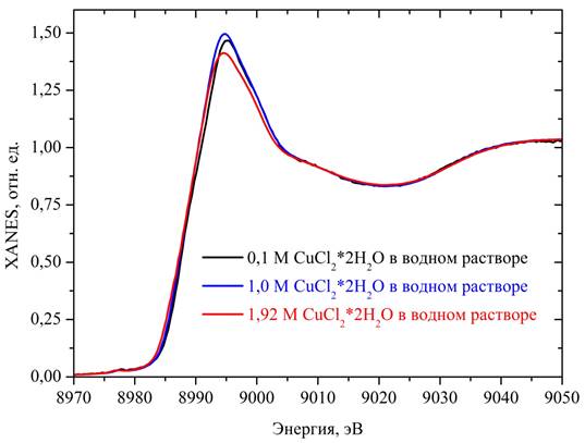 Экспериментальные XANES спектры CuK-края водных растворов CuCl· 2(HO) различной концентрации.