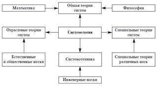 Структура системологии.