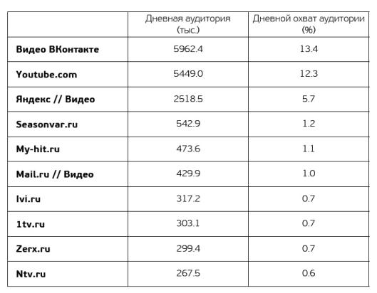 Ведущие площадки просмотра онлайн-видео, TNS. TNS Web Index , февраль 2013,Россия 100+, 12+ лет.